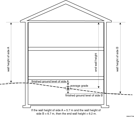 Example of interior wall height to be used in the calculation of gross wall area