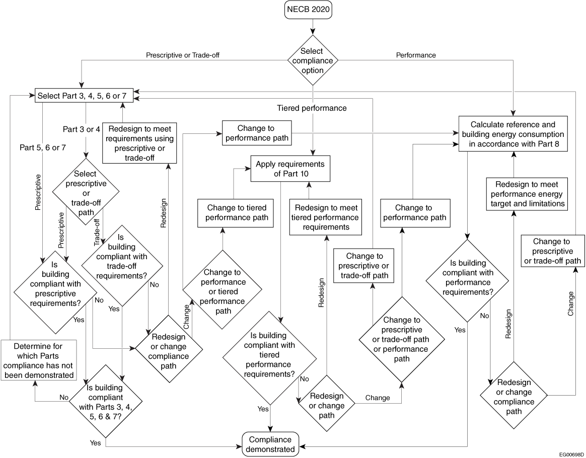 Decision flow chart for Code compliance