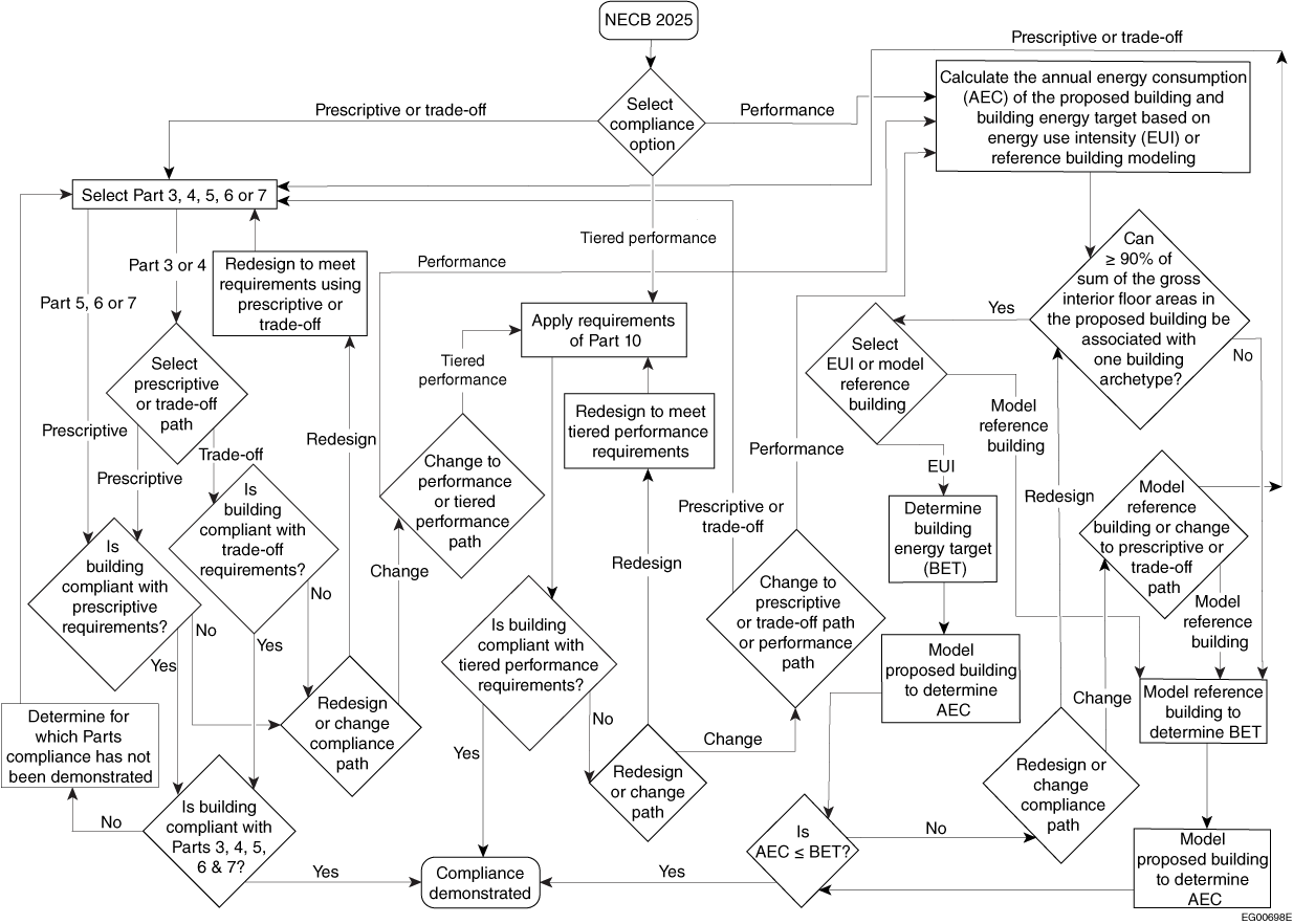 Decision flow chart for Code compliance
