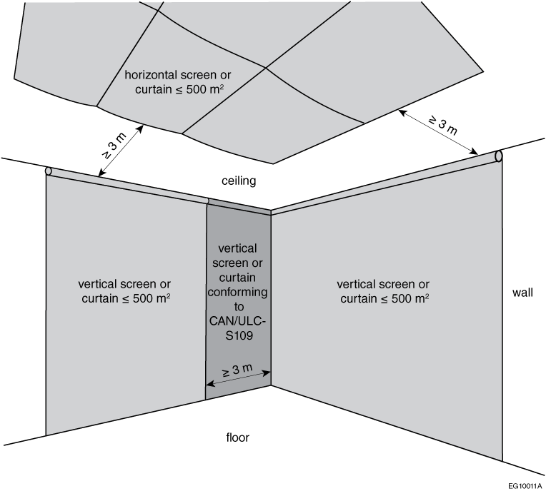 Examples of screens or curtains separated by a distance of at least 3 m or by a screen or curtain that is at least 3 m wide and that conforms to CAN/ULC-S109