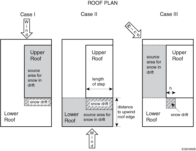 Snow load cases I, II and III for lower level roofs