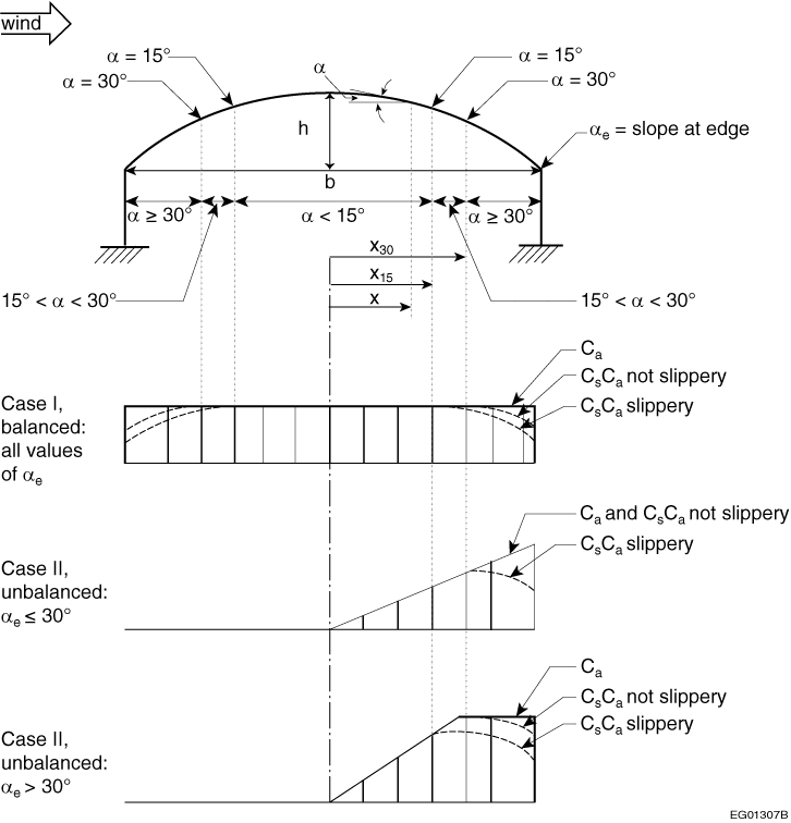 Accumulation factors for arch roofs and curved roofs