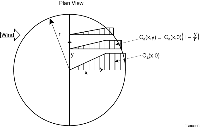 Unbalanced snow accumulation factor on a circular dome