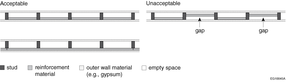 Top view of examples of wall assemblies with acceptable and unacceptable configurations of the reinforcement material with respect to the outer wall material