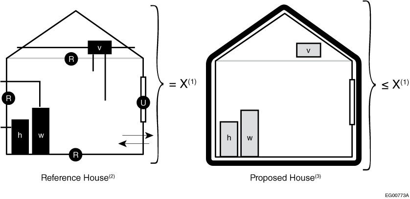 Energy consumption of proposed house versus that of reference house