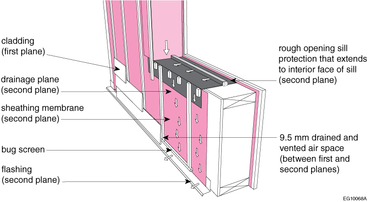 Generic rRainscreen control assemblyies with second plane of protection composed of a drained and vented air space system