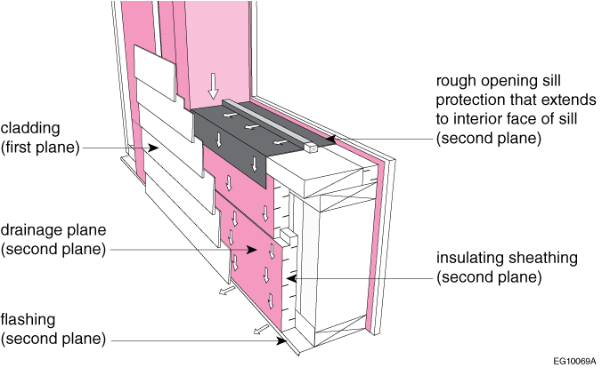 Rain control assembly with second plane of protection composed of insulating sheathing