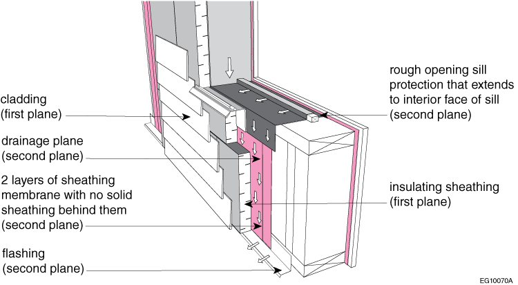 Rain control assembly with second plane of protection composed of 2 layers of sheathing membrane