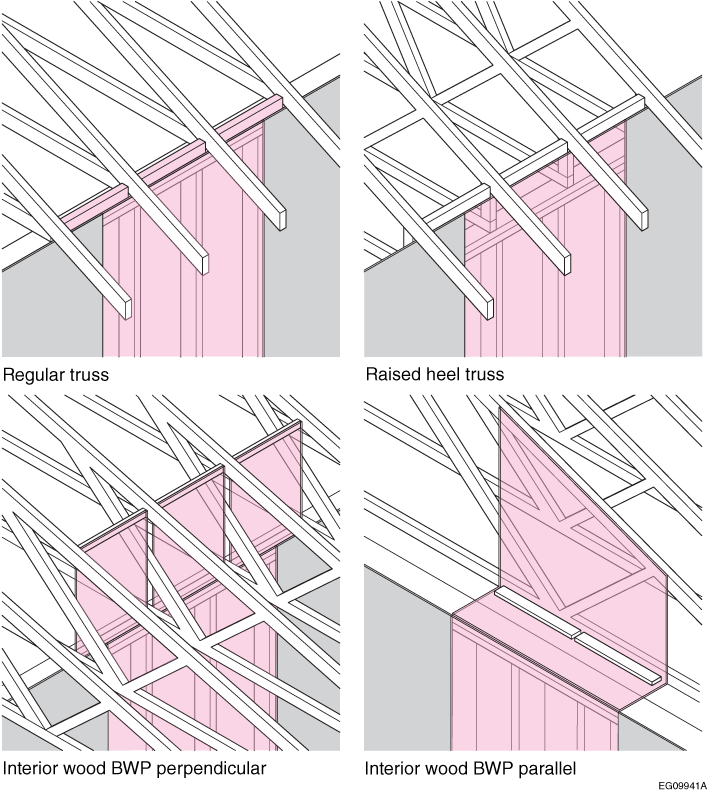 Connection of wood-sheathed braced wall panels to roof framing ()
