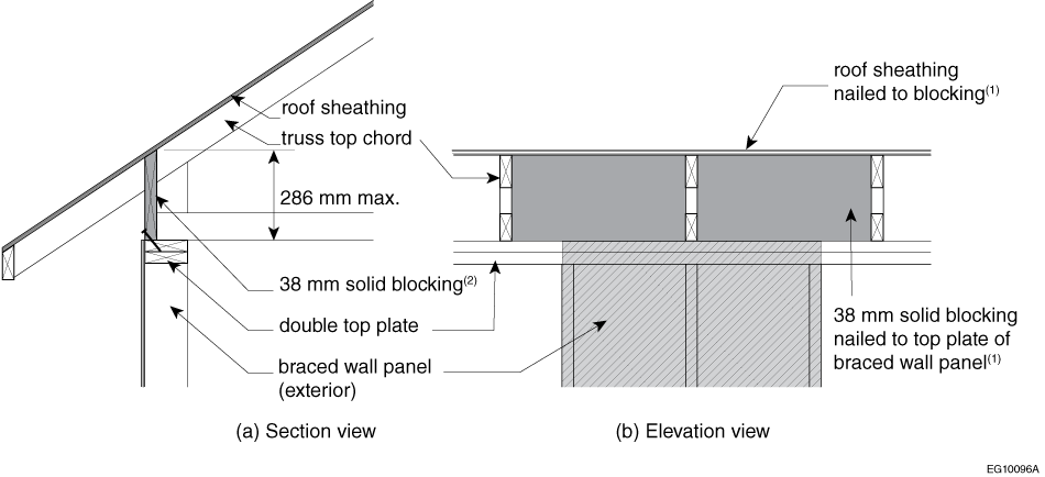 Example of full-height solid blocking