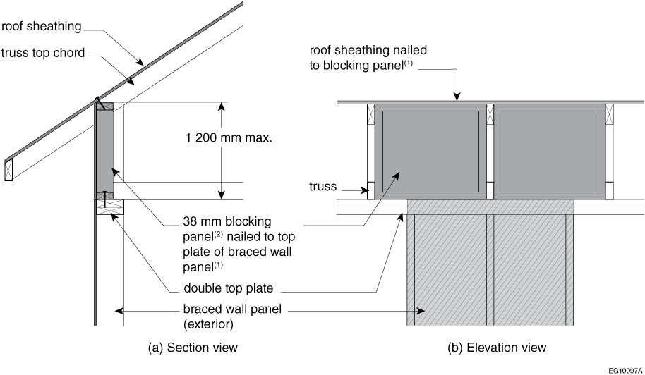 Example of full-height blocking panels – perpendicular roof framing members and exterior braced wall panel