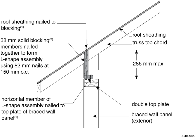 Example of full-height solid blocking – L-shape assembly