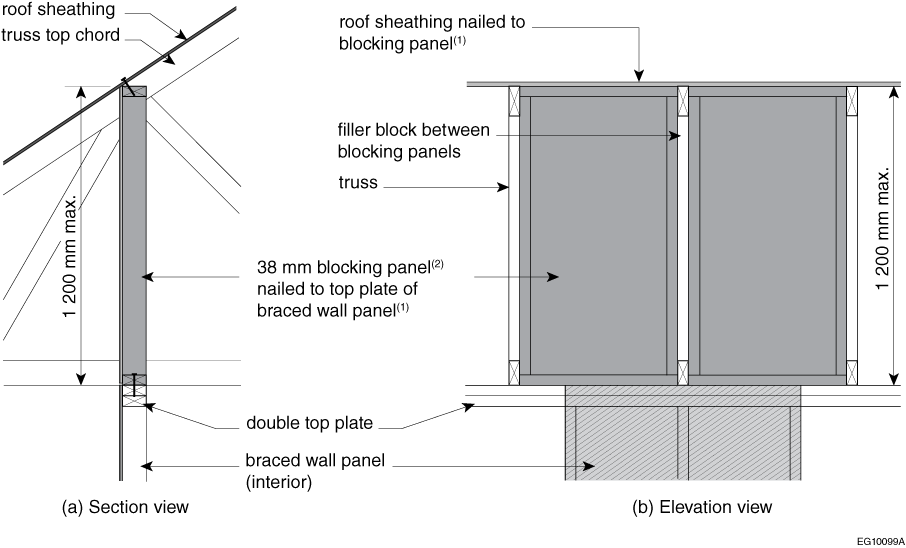Example of full-height blocking panels – perpendicular roof framing members and interior braced wall panel