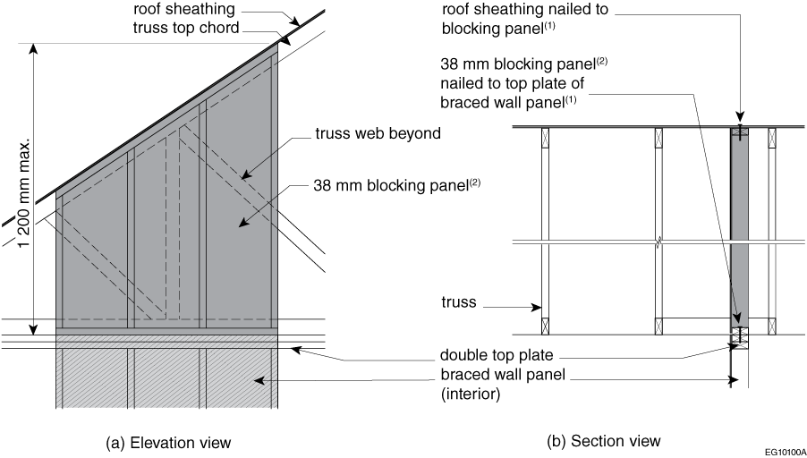 Example of full-height blocking panels – parallel and offset roof framing members and interior braced wall panel