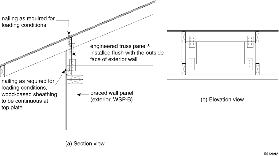 Example of full-height engineered truss panels – perpendicular roof framing members and exterior braced wall panel – outside face