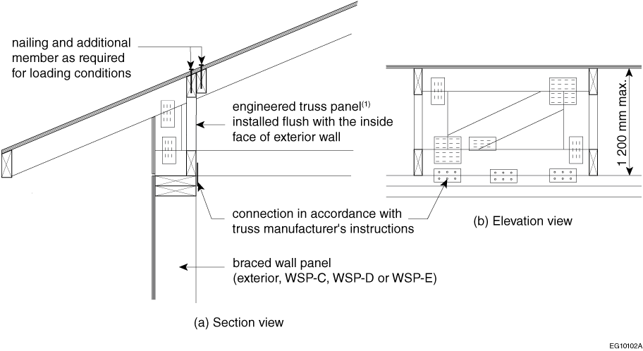 Example of full-height engineered truss panels – perpendicular roof framing members and exterior braced wall panel – inside face