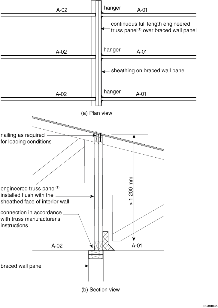 Example of full-height engineered truss panels – perpendicular roof framing members and interior braced wall panel