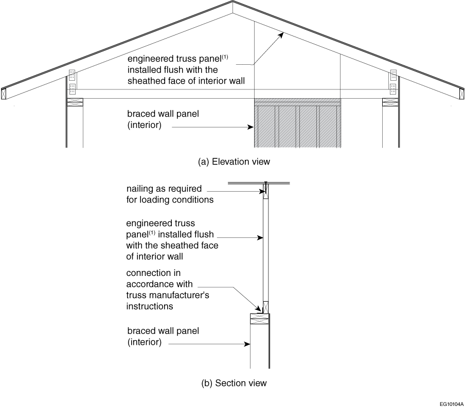 Example of full-height engineered truss panels – parallel roof framing members and interior braced wall panel