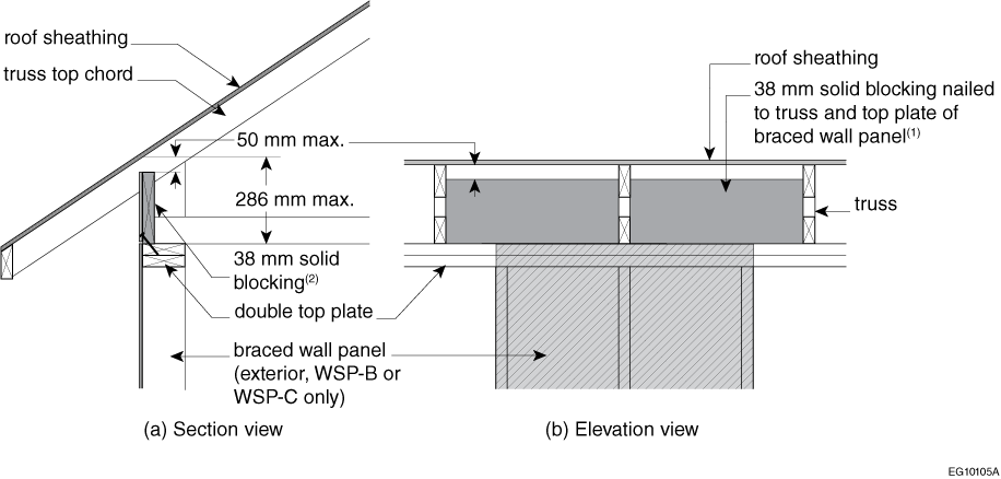 Example of partial-height solid blocking – perpendicular roof framing members and exterior braced wall panel