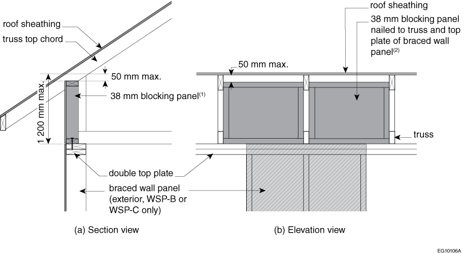 Example of partial-height blocking panels – perpendicular roof framing members and exterior braced wall panel