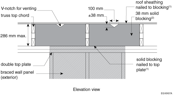 Example of venting in full-height solid blocking – notching