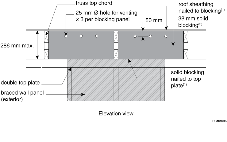 Example of venting in full-height solid blocking – 25 mm drilled holes