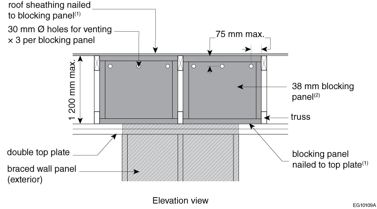 Example of venting in full-height blocking panels – 30 mm drilled holes