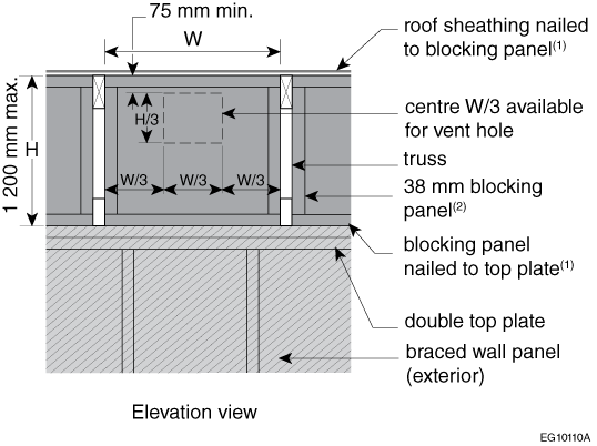 Example of venting in full-height blocking panels – vent hole in centre