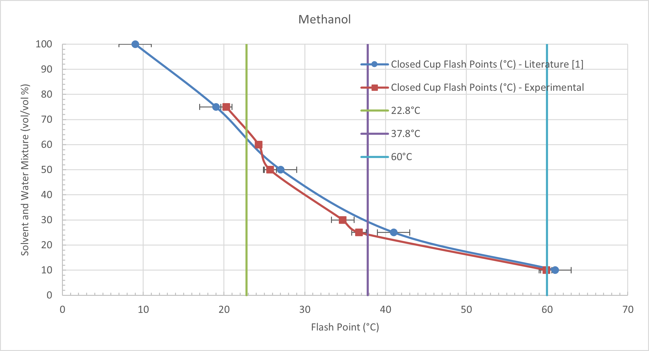 pcf_2145_figure_1._closed_cup_flash_points_of_methanol_and_water_mixture.png