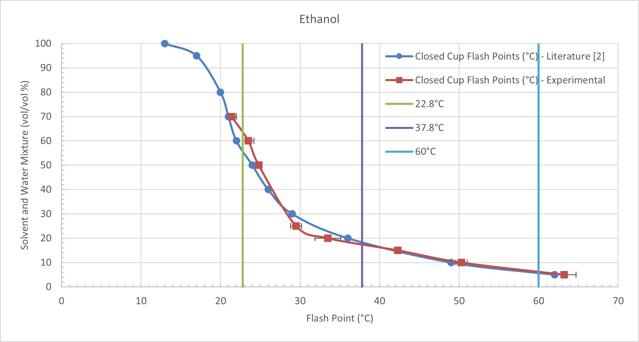 pcf_2145_figure_2._closed_cup_flash_points_of_ethanol_and_water_mixture.png