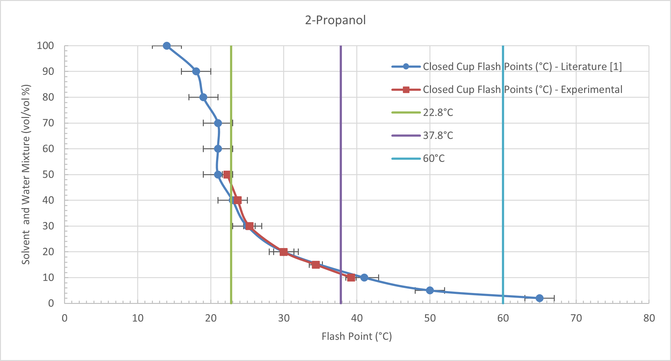 pcf_2145_figure_3._closed_cup_flash_points_of_2-propanol_and_water_mixture.png