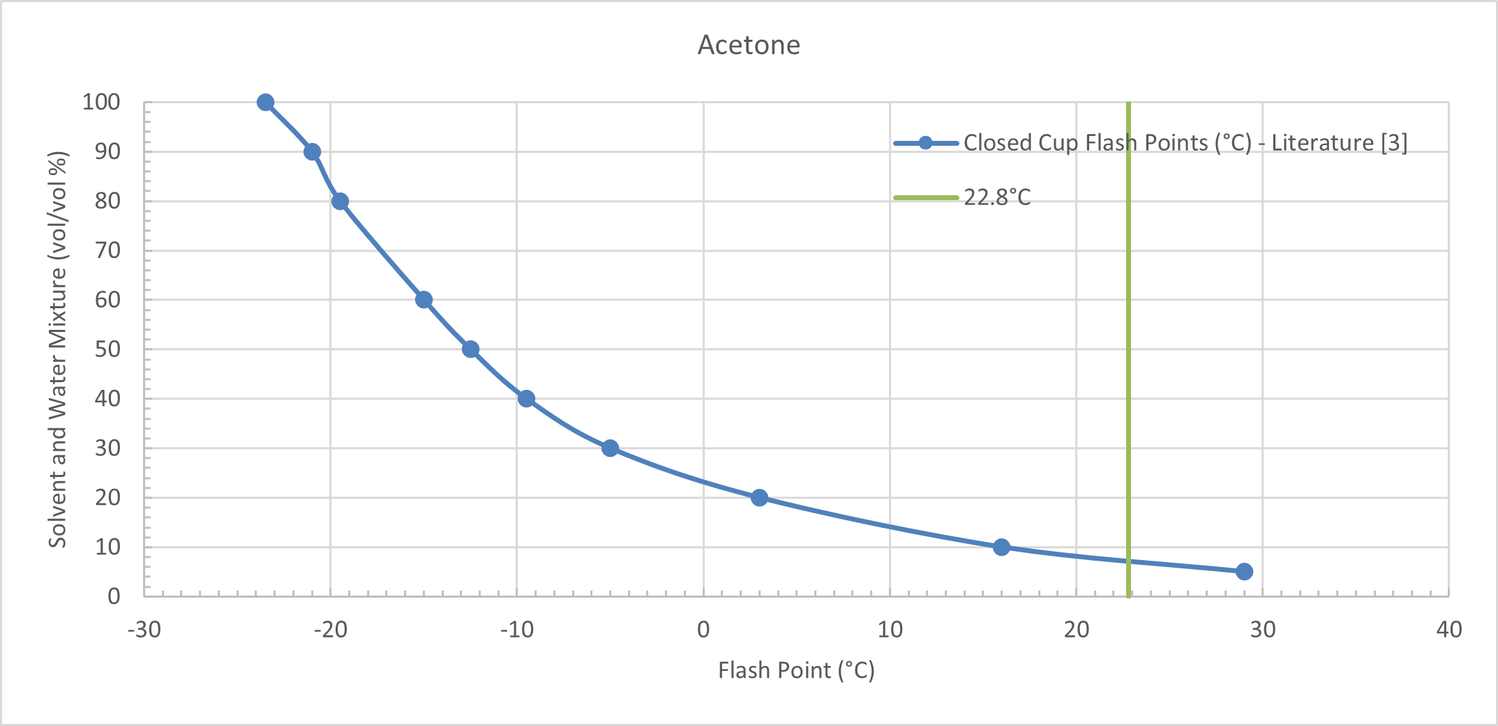 pcf_2145_figure_4._closed_up_flash_points_of_acetone_and_water_mixture.png