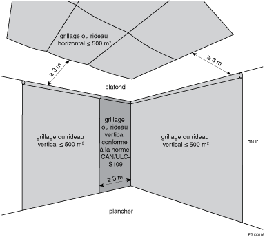 Exemples de grillages ou de rideaux séparés par un dégagement d'au moins 3 m ou par un grillage ou un rideau d'au moins 3 m de largeur conforme à la norme CAN/ULC-S109