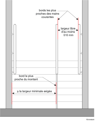 Escalier pour lequel une main courante intermédiaire est prévue conformément aux alinéas 3.4.6.5. 3)b) et c)