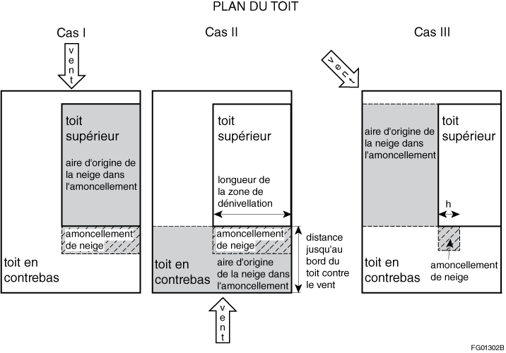 Cas de charge due à la neige I, II et III pour les toits en contrebas