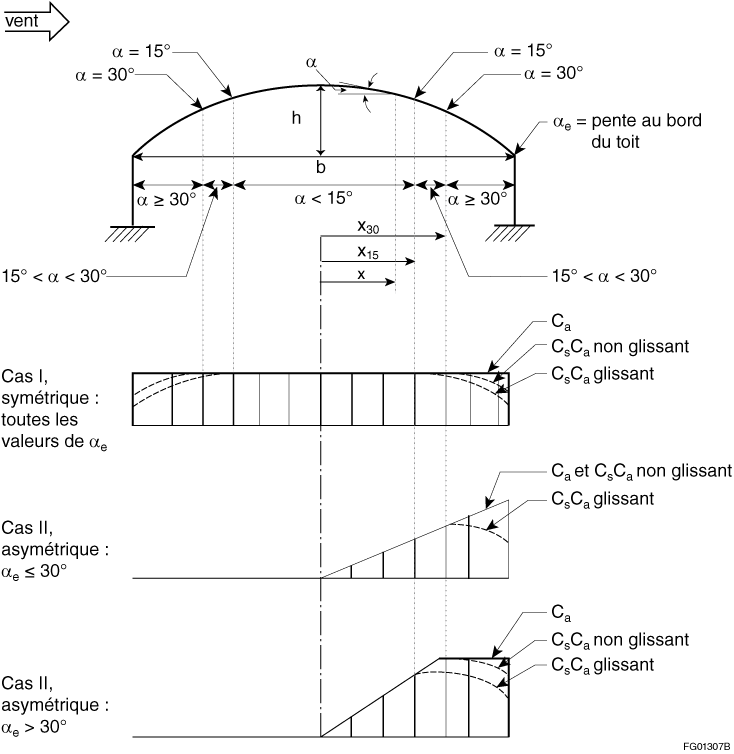 Coefficients d'accumulation pour les toits en voûte et les toits arrondis