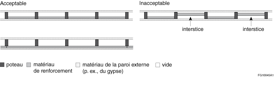 Vue de dessus d'exemples de murs ayant des configurations acceptables et inacceptables du matériau de renforcement par rapport au matériau de la paroi externe
