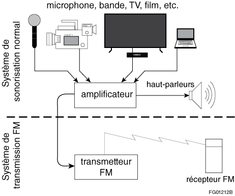 Système de transmission du son FM