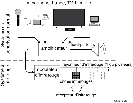 Système de transmission du son à infrarouge