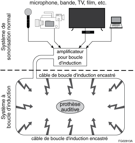 Système de transmission du son à boucle d'induction