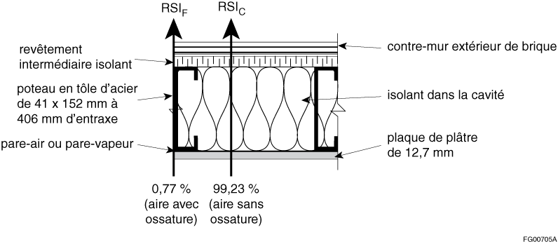 Paramètres de calcul de la valeur RSIeff pour un mur à ossature en tôle d'acier de 41 × 152 mm