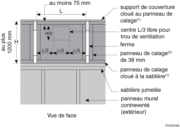 Exemple de ventilation dans les panneaux de calage, pleine hauteur – trou de ventilation au centre