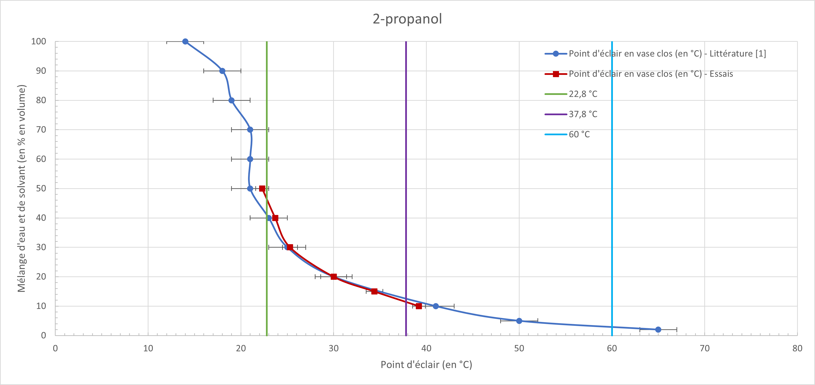 pcf_2145_figure_3._closed_cup_flash_points_of_2-propanol_and_water_mixture.png