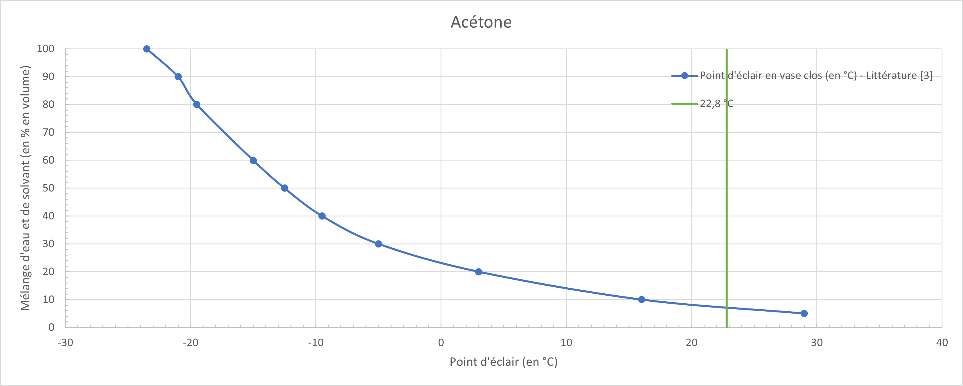 pcf_2145_figure_4._closed_up_flash_points_of_acetone_and_water_mixture.png
