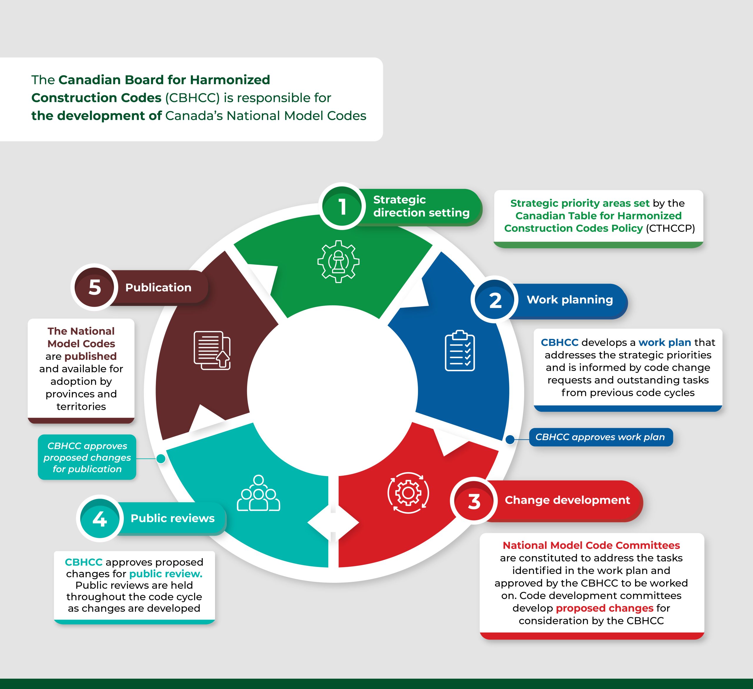 Development process of Canada’s National Model Codes