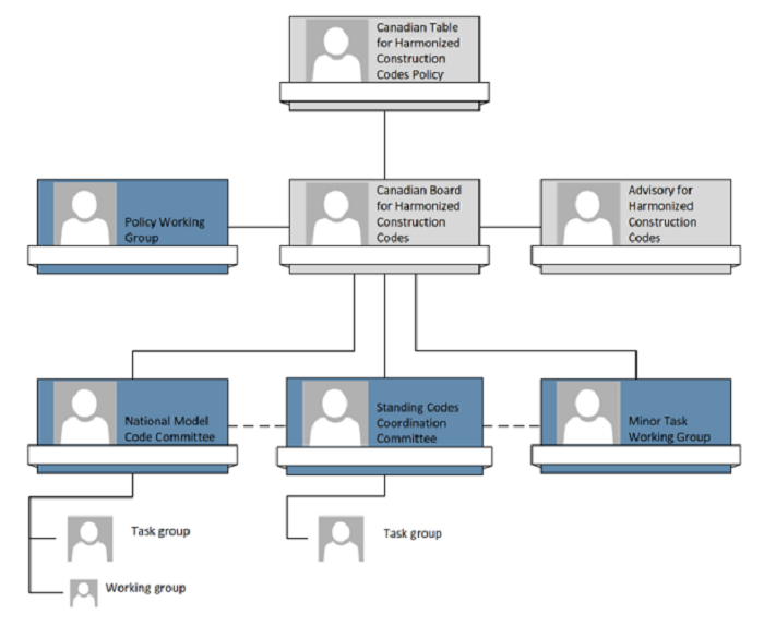 Operating Procedures for Development Committees