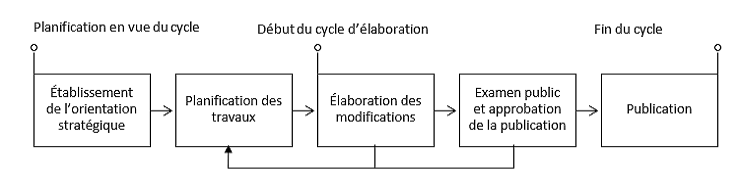 Procédures de fonctionnement pour le processus d’élaboration des codes harmonisés