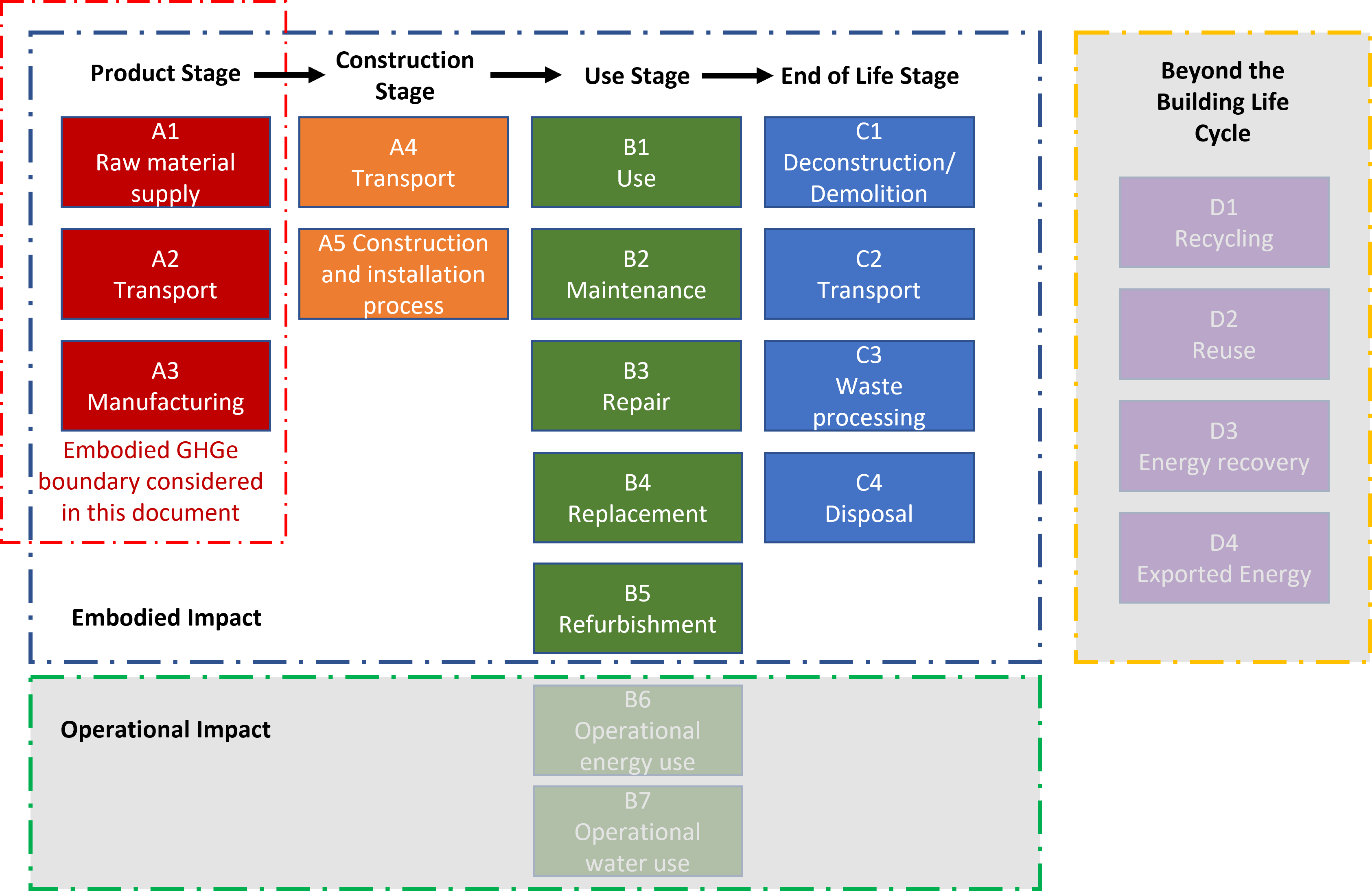 Life cycle phases of embodied GHG emissions.