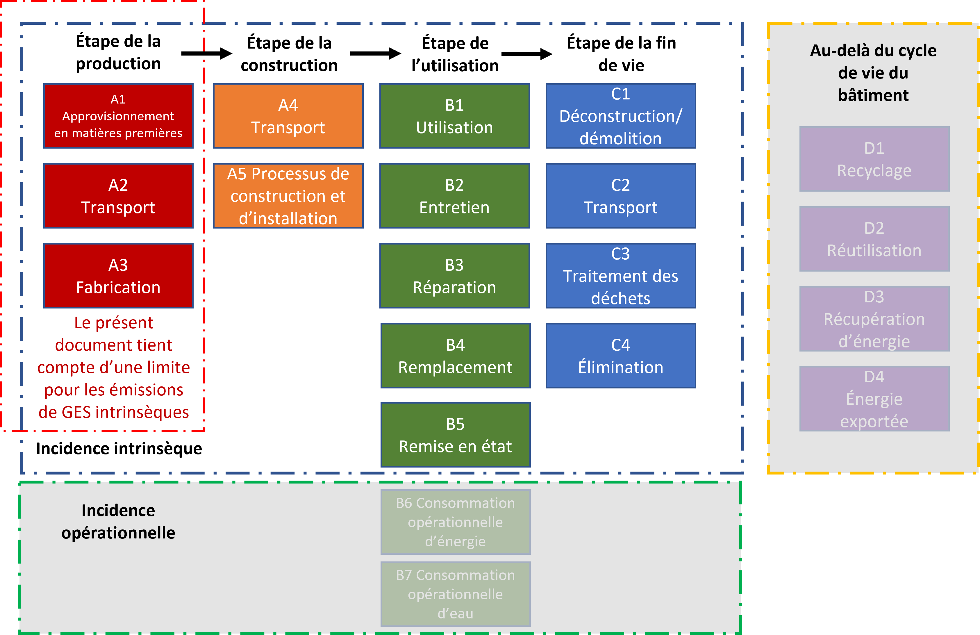 Étapes du cycle de vie des émissions de GES intrinsèques.