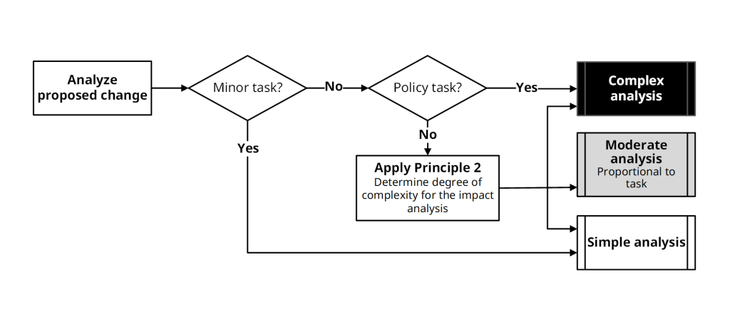 Determining impact analysis complexity. Text description below.